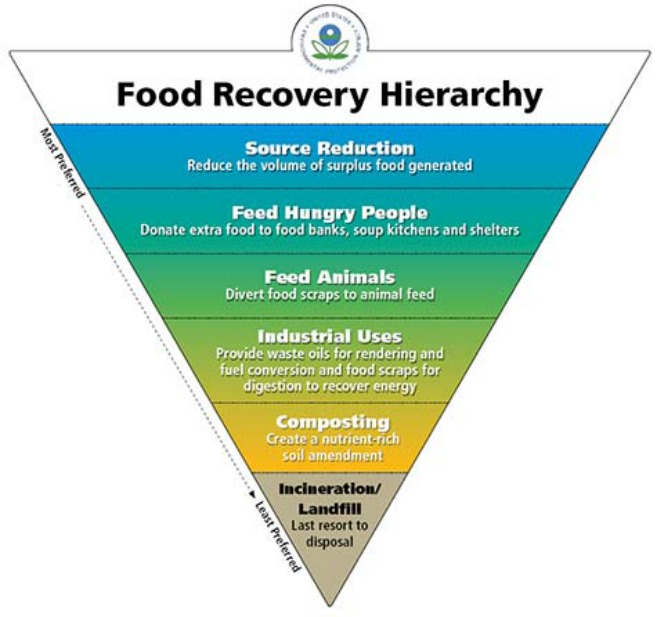 food recovery hierarchy